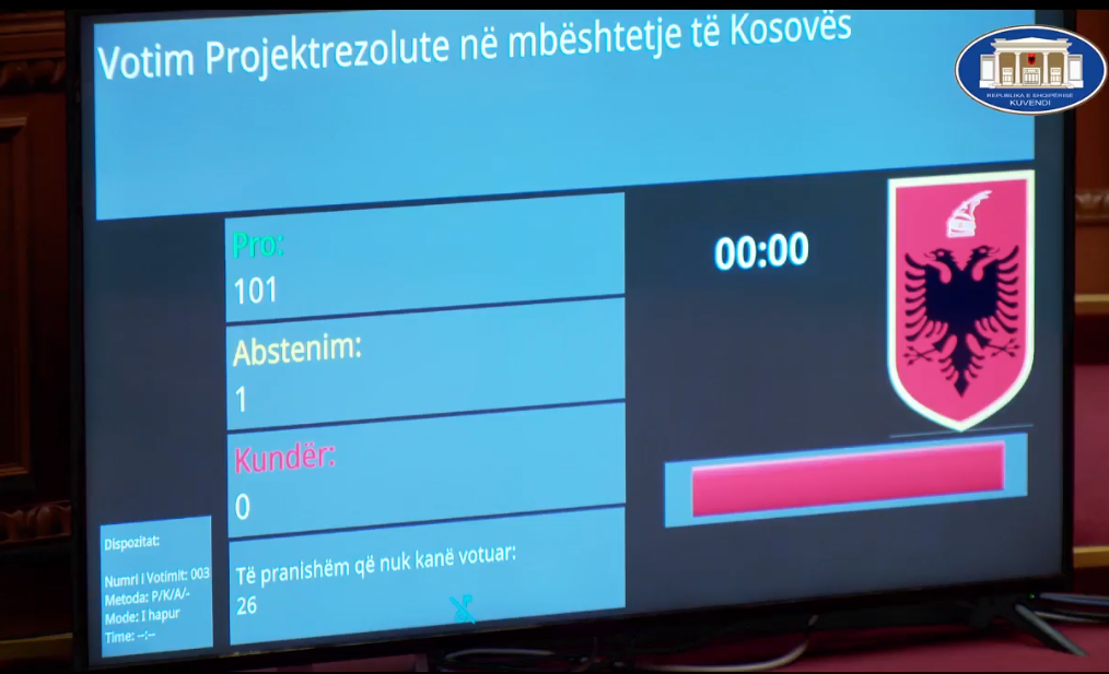 Shqipëria me 101 vota "Pro" miraton Rezolutën në mbështetje të Kosovës