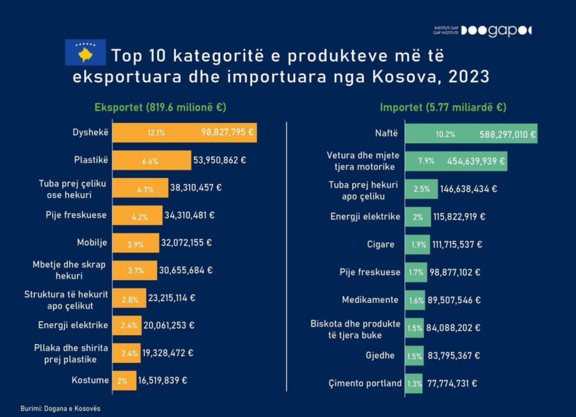 Kosova mbi 5 miliardë import gjatë vitit 2023, vetëm 819 milionë