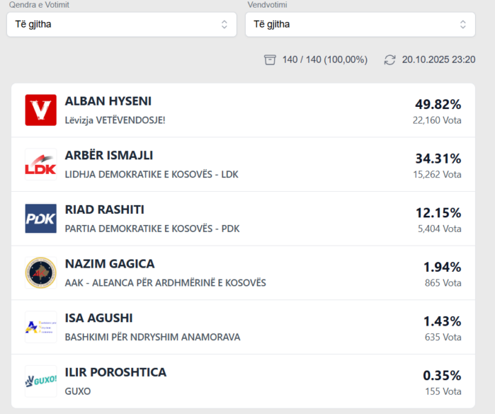 Alban Hyseni i VV’së dhe Arbër Ismaili i LDK përfundimisht në balotazh - Insajderi - Gjilan 1 717x600