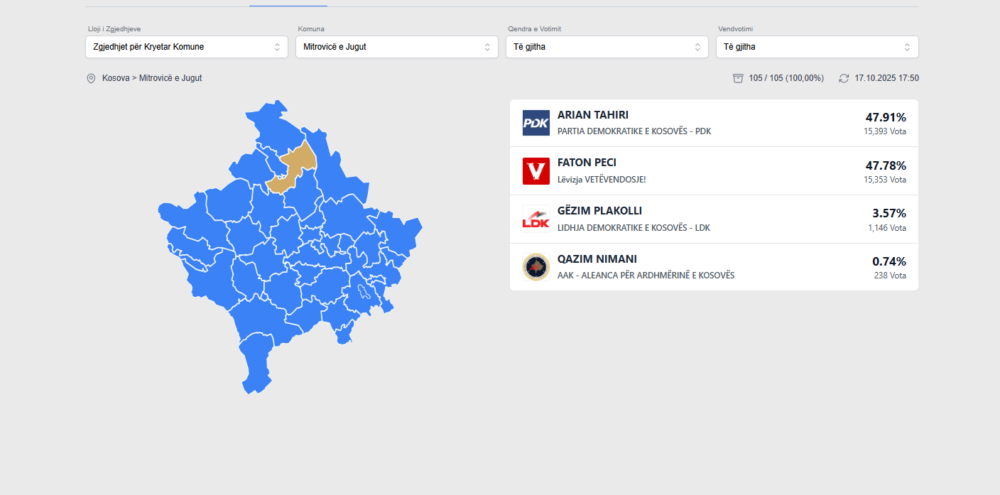 Përfundon verifikimi i votave në Mitrovicë - Insajderi - Screenshot 2025 10 17 175707 1000x495