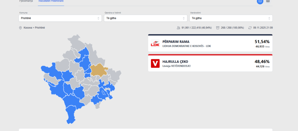 Numërohen 100% e votave në Prishtinë- Rama fiton mbi 51%, Çeku merr rreth 48%