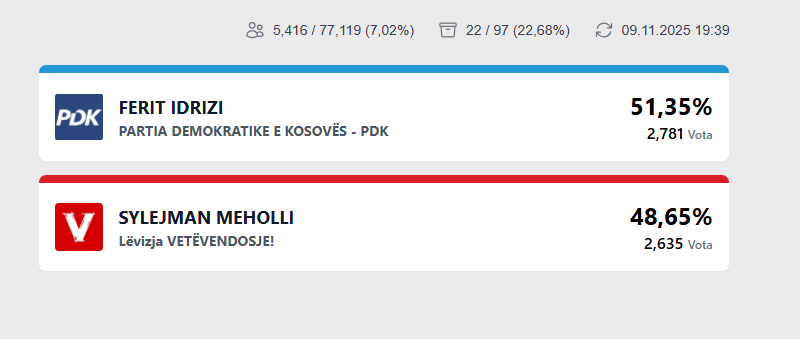 Mbi 22  e votave të numëruara në Vushtrri  prin Ferit Idrizi