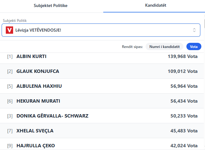 Numërohen mbi 40  e vendvotimeve  këto janë pesëshet më të votuara nëpër parti