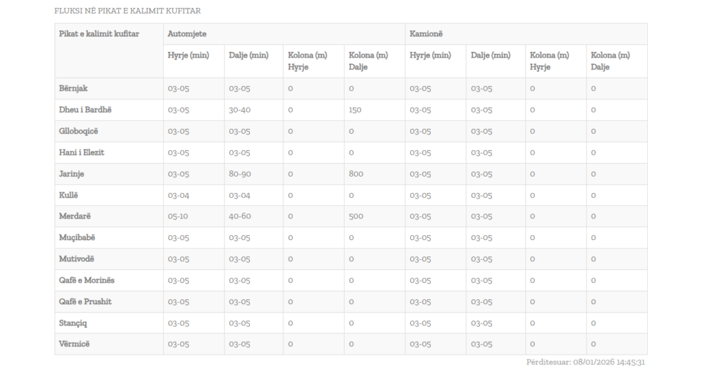 Rikthehen kolonat në pikat kufitare  deri në 90 minuta pritje për të dalë nga Kosova