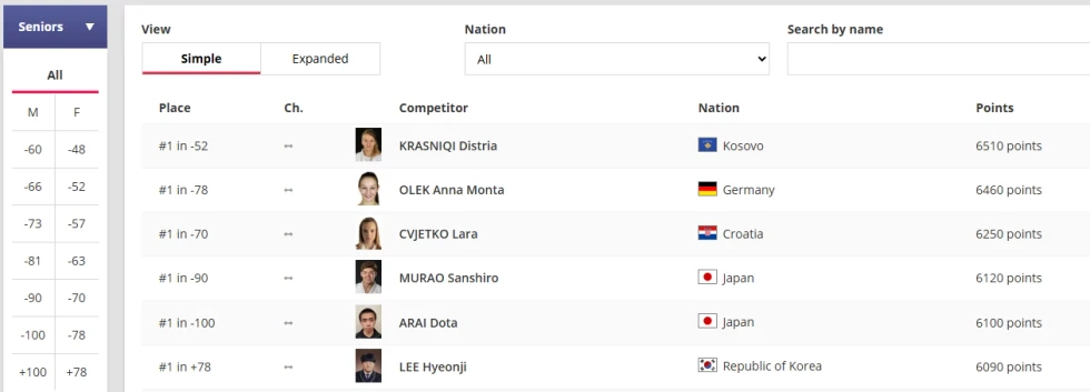 Distria Krasniqi  mbretëreshë botërore e xhudos