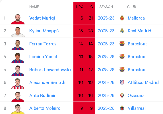 pa-i-llogaritur-penaltite-muriqi-eshte-golashenuesi-me-i-mire-ne-la-liga