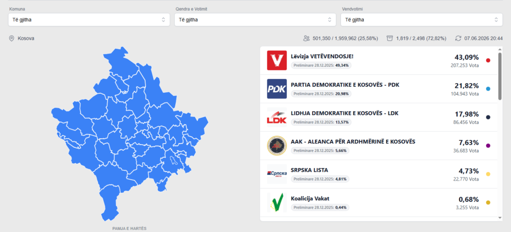 Numërohen rreth 73  të votave  VV 43 09   PDK 21 82   LDK 17 98  AAK 7 63 
