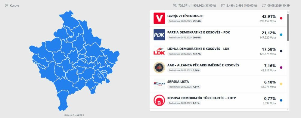 KQZ përfundon numërimin  LVV fiton 42 91  të votave  PDK 21 12   LDK 17 58   AAK 7 16 