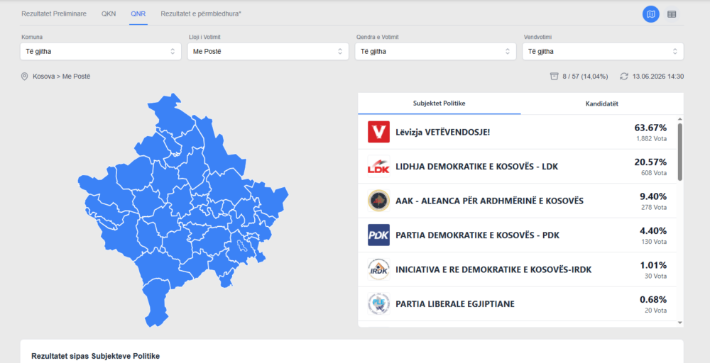 Numërohen mbi 14  të votave me postë  prin VV ja